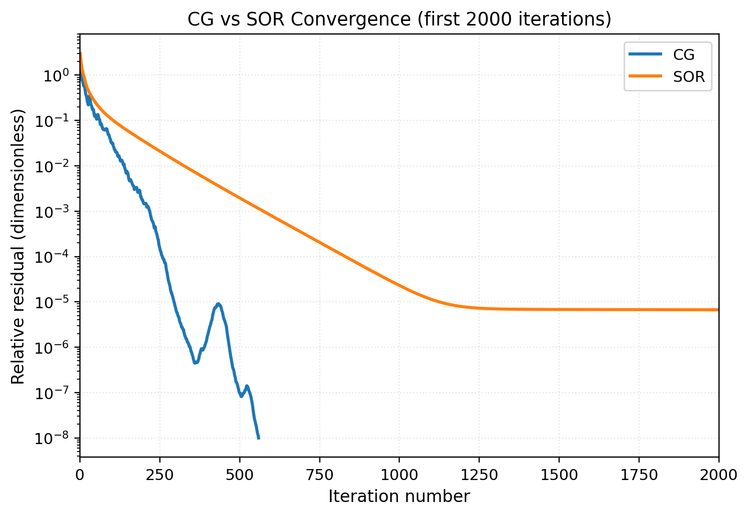 CG vs SOR convergence overlay