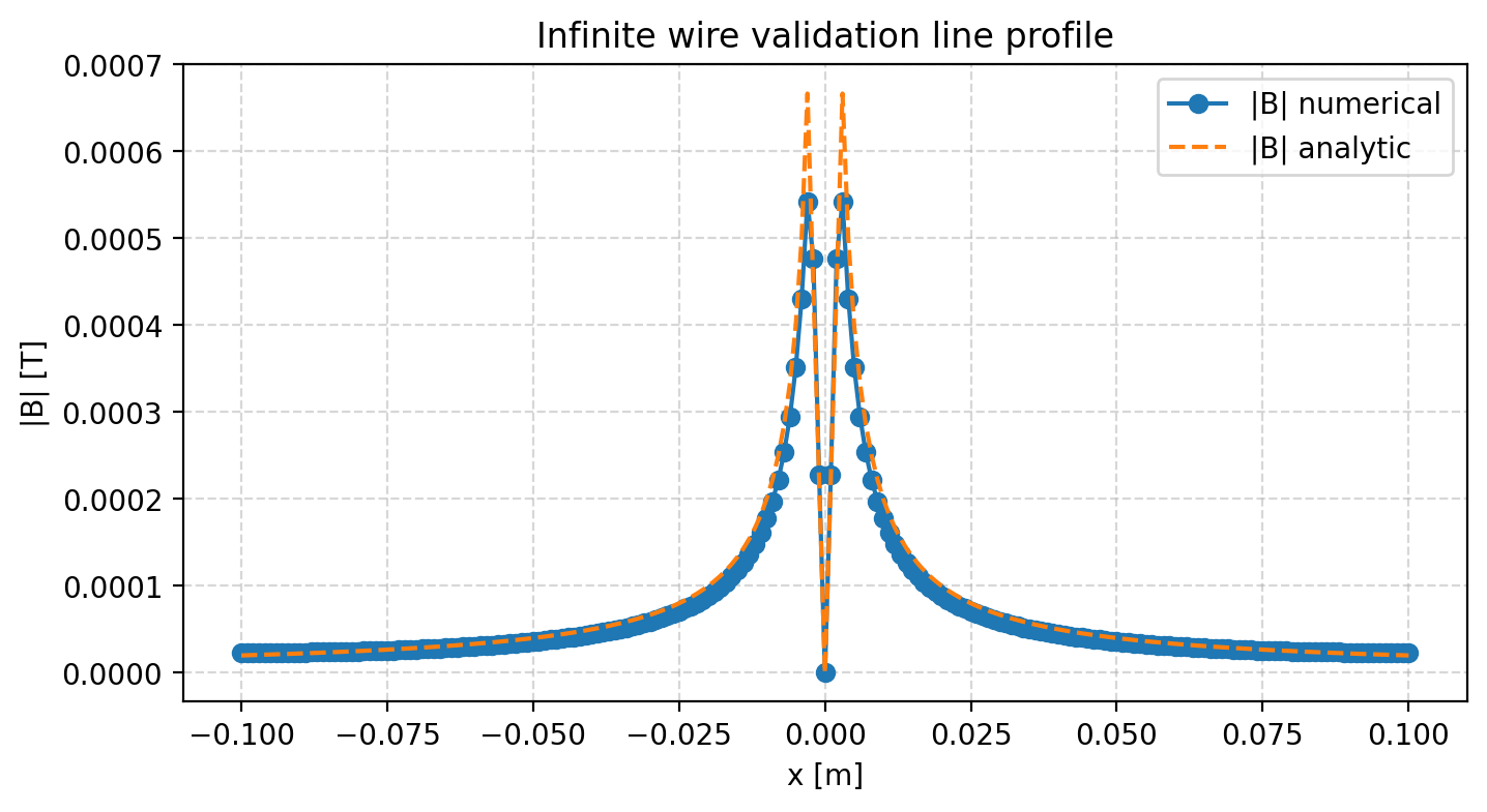 Analytic wire validation