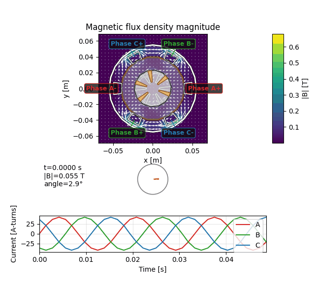 Induction motor spin-up full field