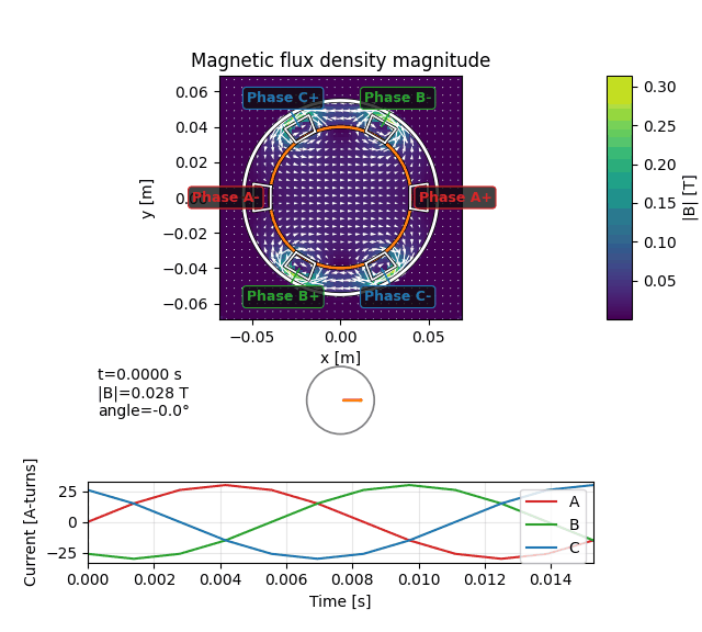 Three-phase rotating stator field