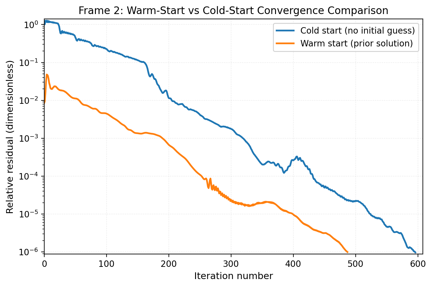 Warm-started frame 2