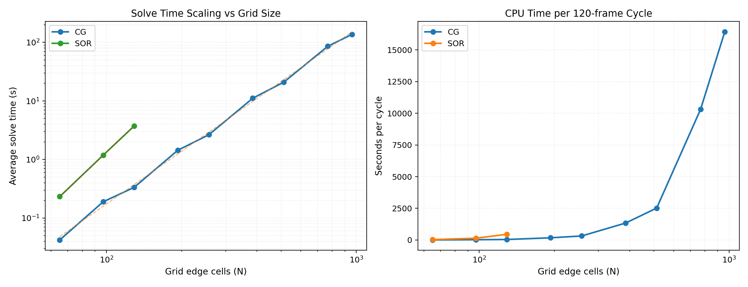 Solver scaling comparison