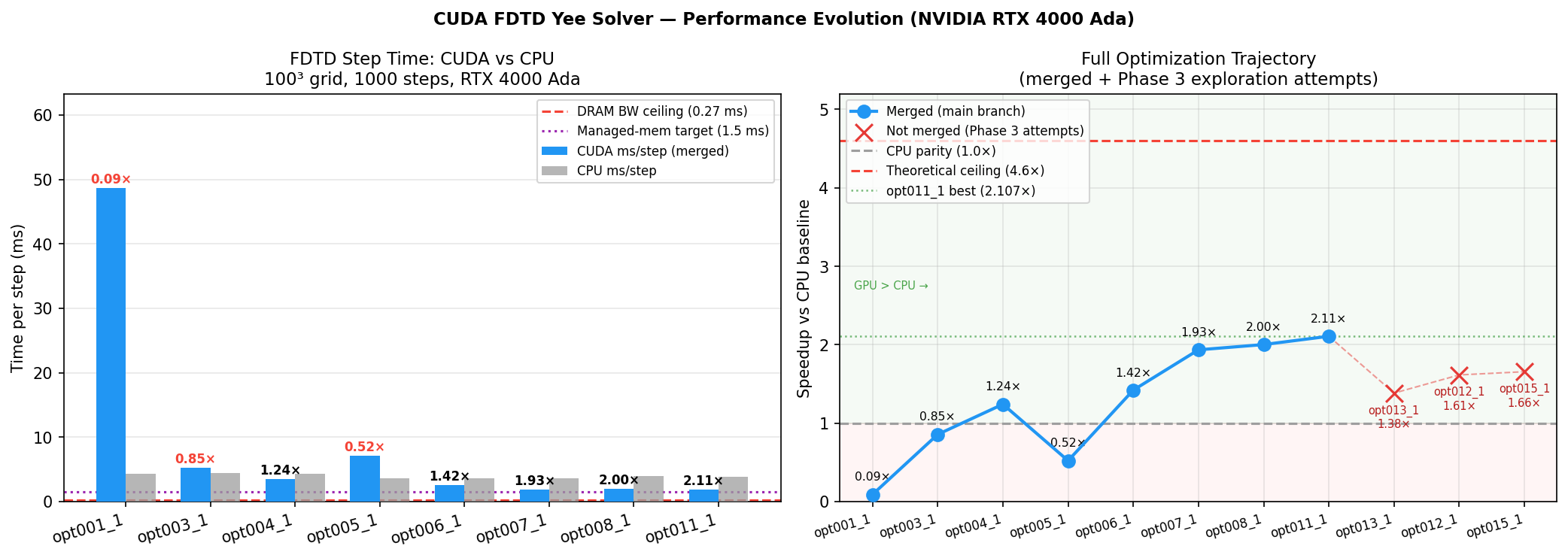 Optimization history from the first working CUDA backend through the best merged implementation.