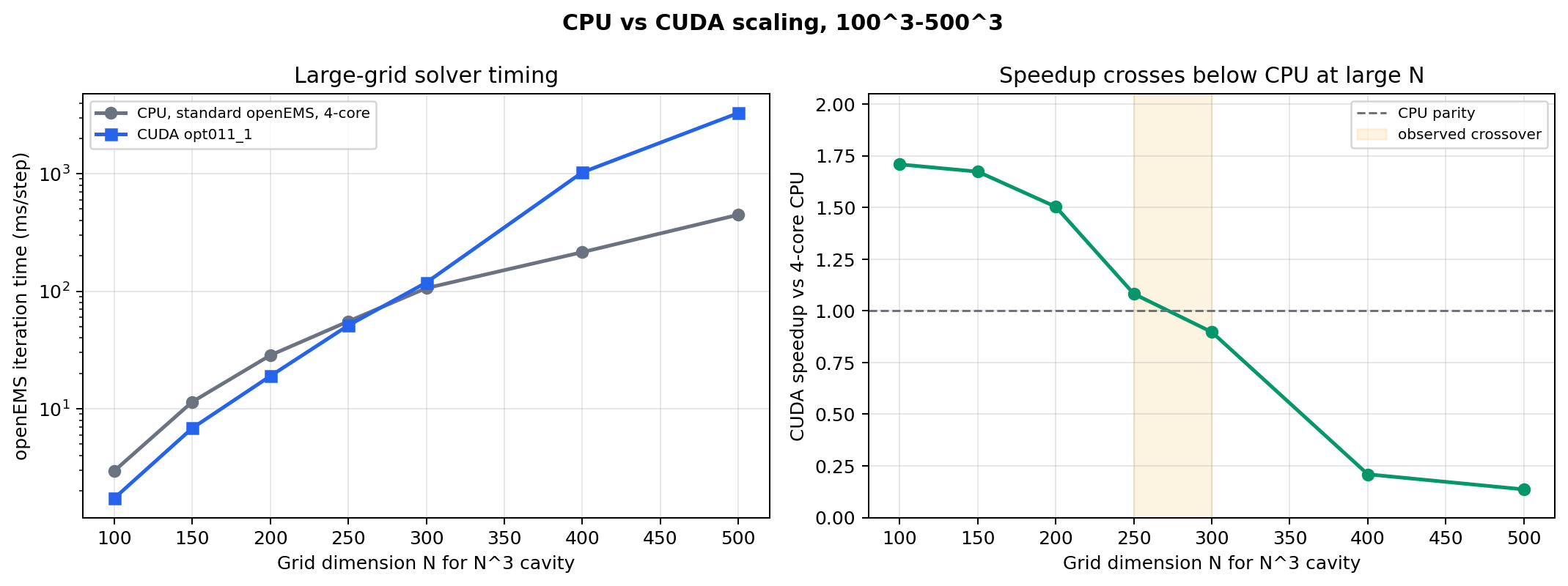 Large-grid CPU/CUDA scaling.