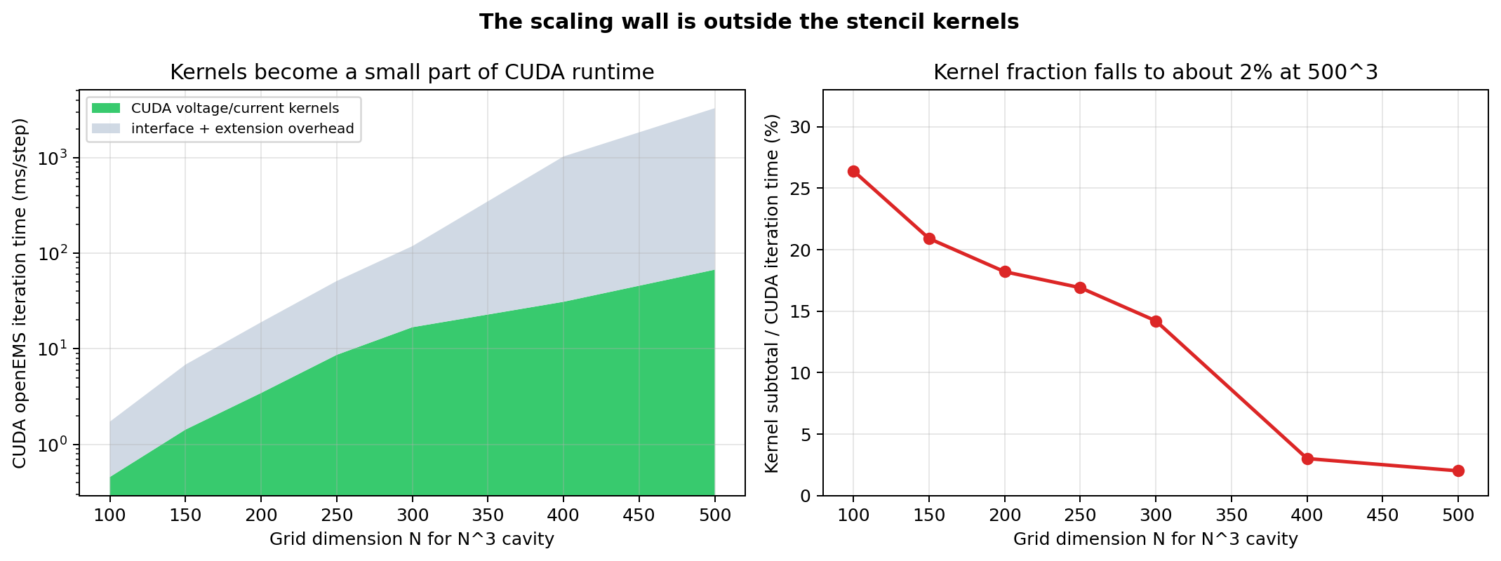 CUDA kernel fraction of full CUDA timestep.