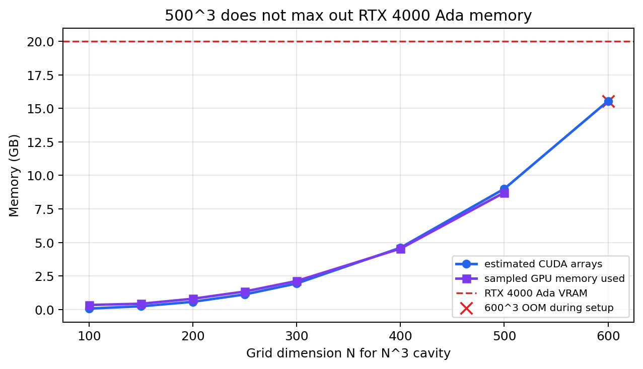 Estimated and sampled memory use across the large-grid sweep.