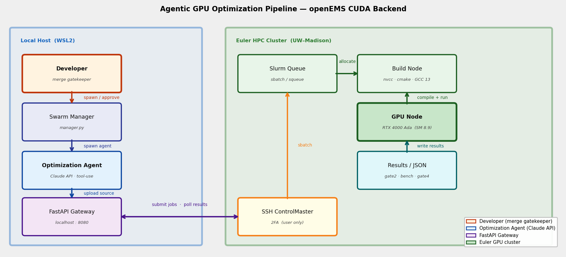 Project architecture: the existing openEMS front end builds the simulation, while Engine_CUDA accelerates the FDTD update.
