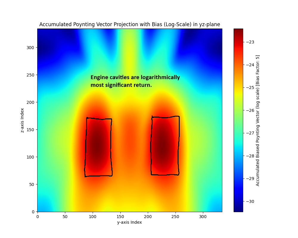 Accumulated directional Poynting projection for the aluminum aircraft geometry, with engine cavities annotated