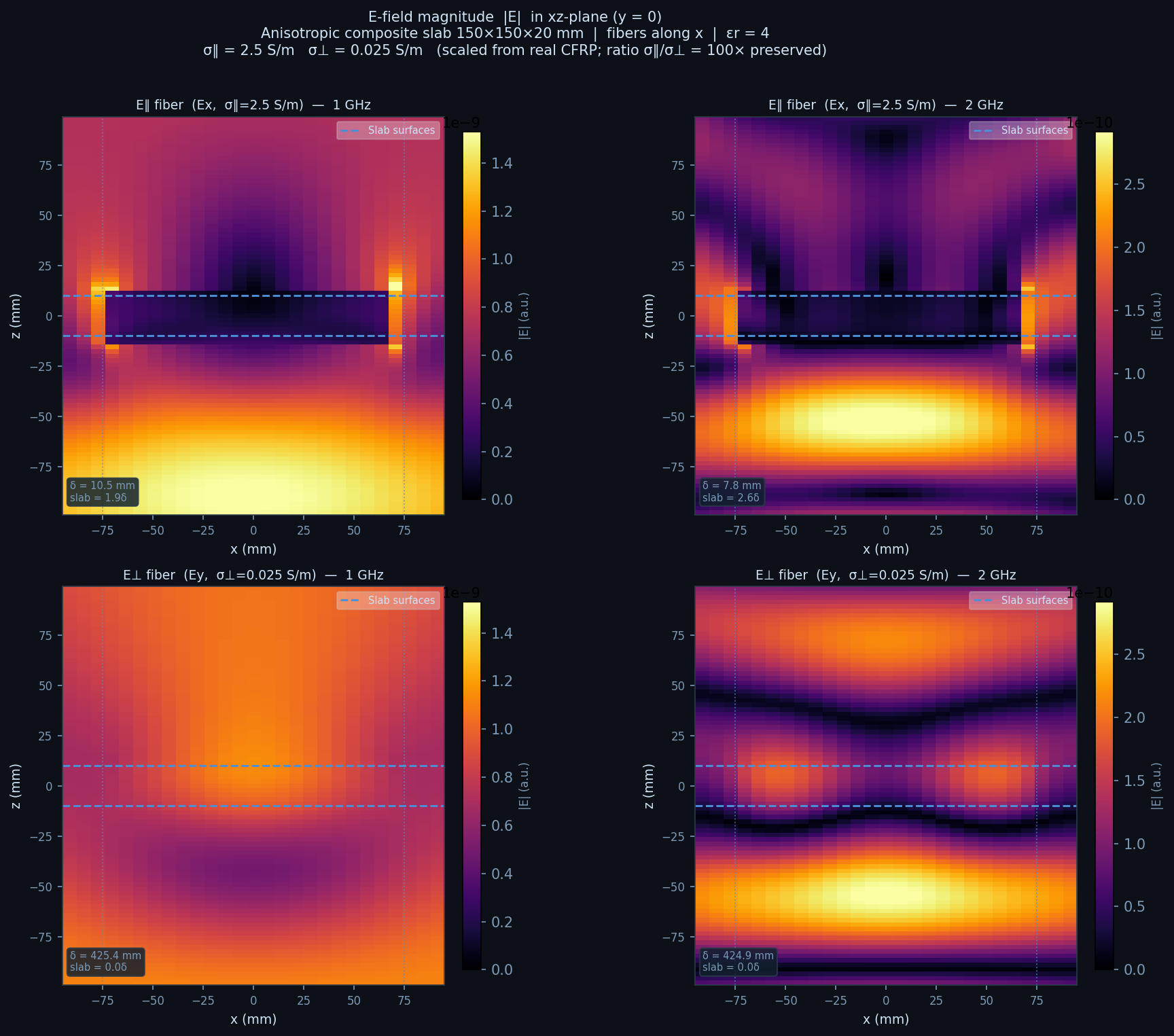 E-field comparison: Ex and Ey polarisations at 1 GHz and 2 GHz