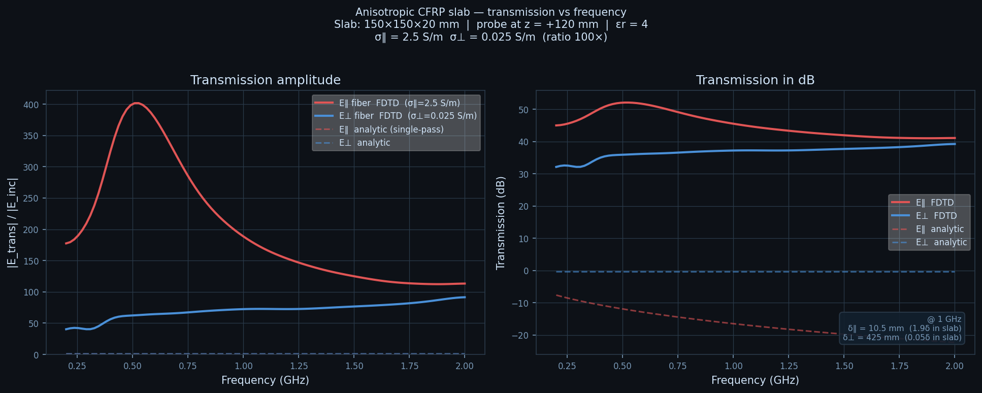 Transmission vs frequency: FDTD vs analytical estimate