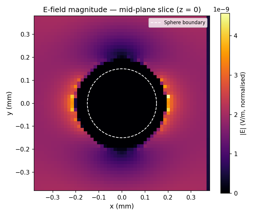 E-field magnitude mid-plane slice from sphere FDTD simulation