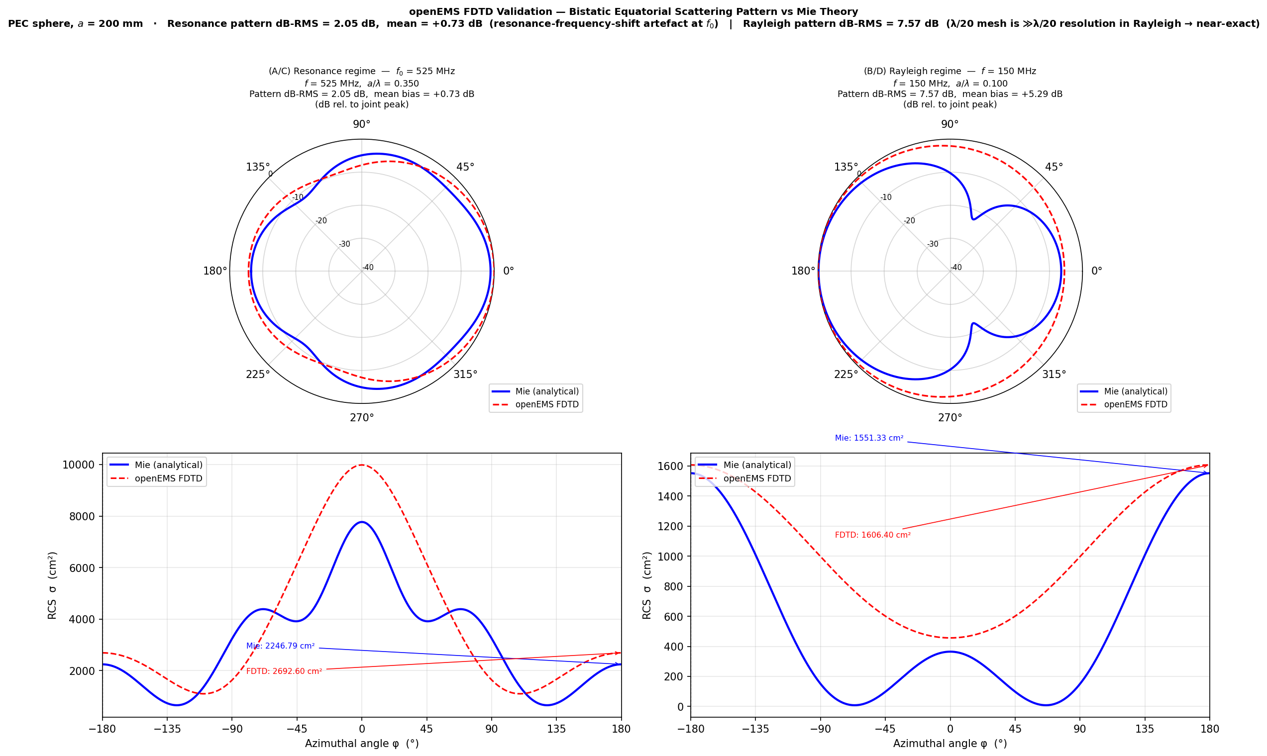 FDTD vs Mie polar pattern — dual frequency
