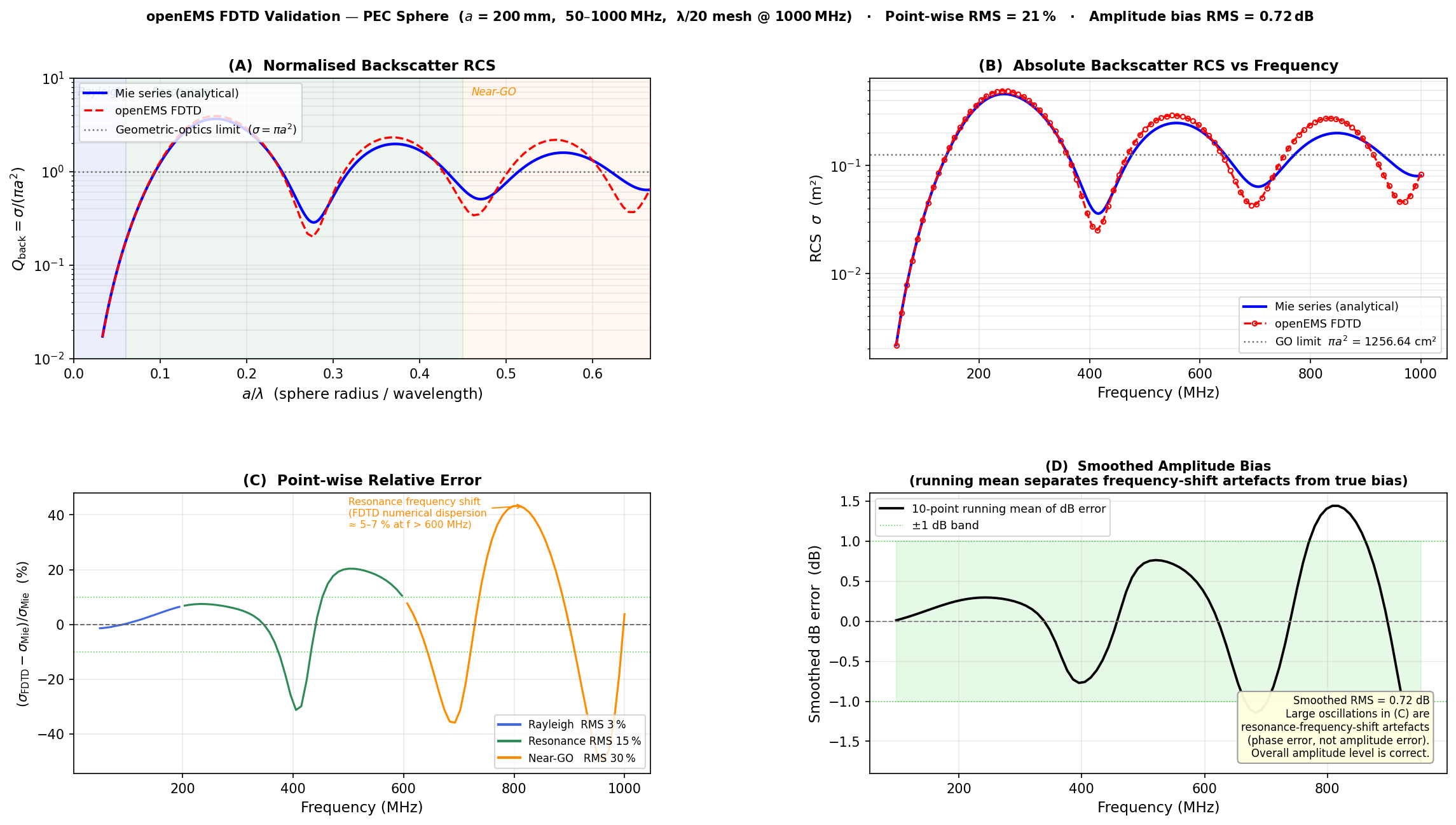 FDTD vs Mie validation — 4-panel